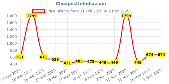 myntra.com MooNKids Infants Striped Thermal Set moonkids Price History Graph from 21 Feb 2025 to 1 Dec 2025