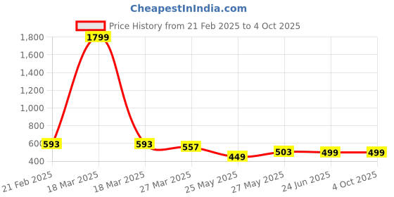 myntra.com MooNKids Infants Striped Thermal Set moonkids Price History Graph from 21 Feb 2025 to 4 Oct 2025