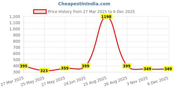 myntra.com MoonKids Kids Pack Of 3 Printed Cotton Basic Vests moonkids Price History Graph from 27 Mar 2025 to 5 Dec 2025