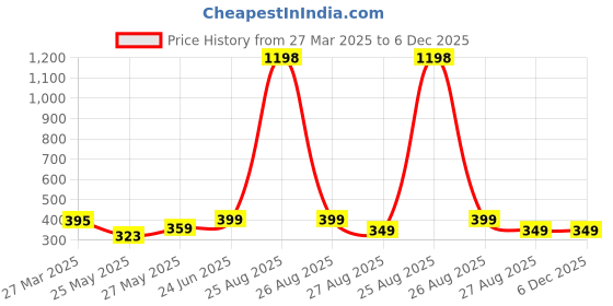 myntra.com MoonKids Kids Pack Of 3 Printed Cotton Basic Vests moonkids Price History Graph from 27 Mar 2025 to 6 Dec 2025