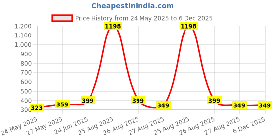 myntra.com MoonKids Kids Pack Of 3 Printed Cotton Basic Vests moonkids Price History Graph from 24 May 2025 to 5 Dec 2025