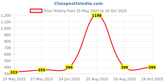 myntra.com MoonKids Kids Pack Of 3 Printed Cotton Basic Vests moonkids Price History Graph from 25 May 2025 to 16 Oct 2025