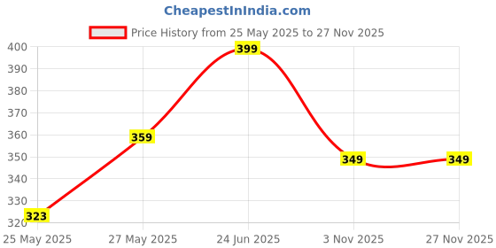 myntra.com MooNKids Kids Pack Of 3 Printed Cotton Vests MK_Vest_34 moonkids Price History Graph from 25 May 2025 to 26 Nov 2025