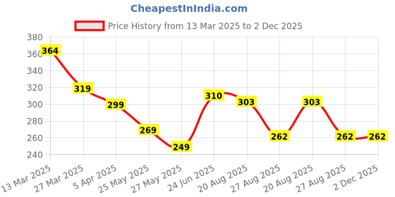 myntra.com MooNKids Kids Pack Of 3 Printed Pure Cotton Basic Bloomers R1-MK_Bloomer_3 moonkids Price History Graph from 13 Mar 2025 to 2 Dec 2025