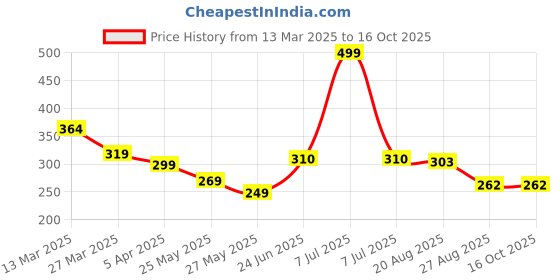 myntra.com MooNKids Kids Pack Of 3 Printed Pure Cotton Basic Bloomers R1-MK_Bloomer_31 moonkids Price History Graph from 13 Mar 2025 to 15 Oct 2025