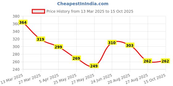 myntra.com MooNKids Kids Pack Of 3 Printed Pure Cotton Basic Bloomers R1-MK_Bloomer_311 moonkids Price History Graph from 13 Mar 2025 to 15 Oct 2025