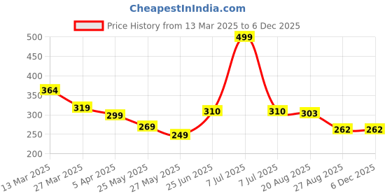 myntra.com MooNKids Kids Pack Of 3 Printed Pure Cotton Basic Bloomers R1-MK_Bloomer_313 moonkids Price History Graph from 13 Mar 2025 to 5 Dec 2025