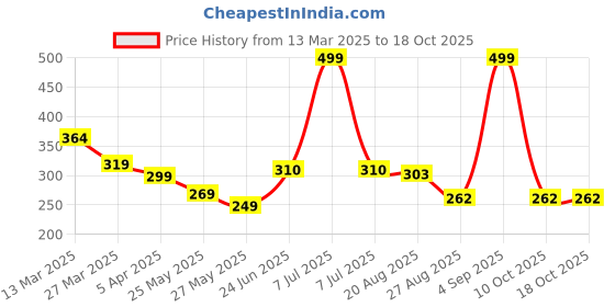 myntra.com MooNKids Kids Pack Of 3 Printed Pure Cotton Basic Bloomers R1-MK_Bloomer_314 moonkids Price History Graph from 13 Mar 2025 to 17 Oct 2025