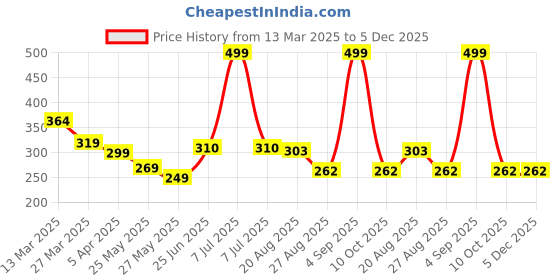 myntra.com MooNKids Kids Pack Of 3 Printed Pure Cotton Basic Bloomers R1-MK_Bloomer_318 moonkids Price History Graph from 13 Mar 2025 to 5 Dec 2025