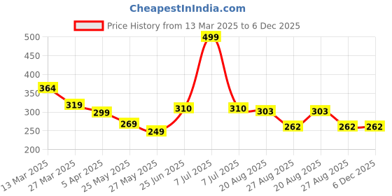 myntra.com MooNKids Kids Pack Of 3 Printed Pure Cotton Basic Bloomers R1-MK_Bloomer_319 moonkids Price History Graph from 13 Mar 2025 to 6 Dec 2025