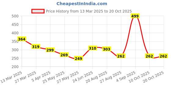 myntra.com MooNKids Kids Pack Of 3 Printed Pure Cotton Basic Bloomers R1-MK_Bloomer_32 moonkids Price History Graph from 13 Mar 2025 to 18 Oct 2025