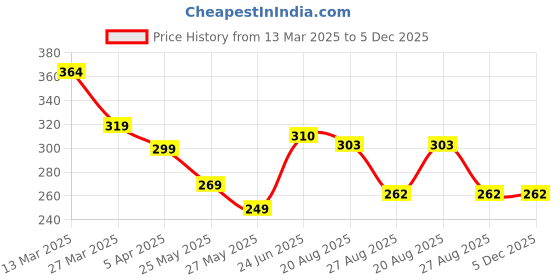 myntra.com MooNKids Kids Pack Of 3 Printed Pure Cotton Basic Bloomers R1-MK_Bloomer_323 moonkids Price History Graph from 13 Mar 2025 to 5 Dec 2025