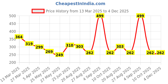 myntra.com MooNKids Kids Pack Of 3 Printed Pure Cotton Basic Bloomers R1-MK_Bloomer_38 moonkids Price History Graph from 13 Mar 2025 to 4 Dec 2025
