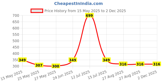 myntra.com MooNKids Kids Pack Of 3 Printed Sleeveless Cotton Basic Vests moonkids Price History Graph from 15 May 2025 to 1 Dec 2025