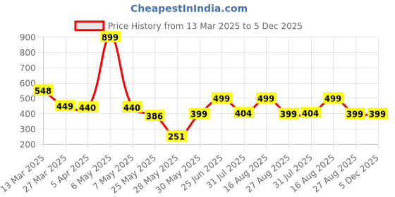 myntra.com MooNKids Kids Pack Of 6 Printed Pure Cotton Basic Bloomers R1-MK_Bloomer_6 moonkids Price History Graph from 13 Mar 2025 to 5 Dec 2025