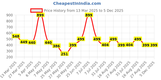 myntra.com MooNKids Kids Pack Of 6 Printed Pure Cotton Basic Bloomers R1-MK_Bloomer_61 moonkids Price History Graph from 13 Mar 2025 to 5 Dec 2025