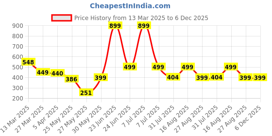 myntra.com MooNKids Kids Pack Of 6 Printed Pure Cotton Basic Bloomers R1-MK_Bloomer_611 moonkids Price History Graph from 13 Mar 2025 to 6 Dec 2025
