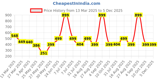 myntra.com MooNKids Kids Pack Of 6 Printed Pure Cotton Basic Bloomers R1-MK_Bloomer_64 moonkids Price History Graph from 13 Mar 2025 to 5 Dec 2025