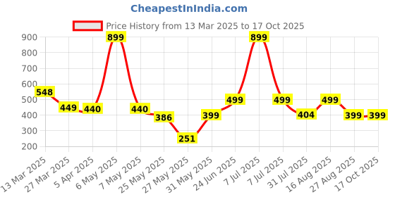 myntra.com MooNKids Kids Pack Of 6 Printed Pure Cotton Basic Bloomers R1-MK_Bloomer_65 moonkids Price History Graph from 13 Mar 2025 to 17 Oct 2025