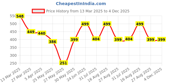 myntra.com MooNKids Kids Pack Of 6 Printed Pure Cotton Basic Bloomers R1-MK_Bloomer_66 moonkids Price History Graph from 13 Mar 2025 to 4 Dec 2025