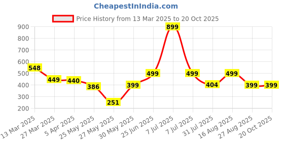 myntra.com MooNKids Kids Pack Of 6 Printed Pure Cotton Basic Bloomers R1-MK_Bloomer_67 moonkids Price History Graph from 13 Mar 2025 to 19 Oct 2025