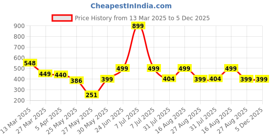 myntra.com MooNKids Kids Pack Of 6 Printed Pure Cotton Basic Bloomers R1-MK_Bloomer_68 moonkids Price History Graph from 13 Mar 2025 to 5 Dec 2025
