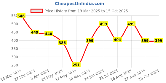 myntra.com MooNKids Kids Pack Of 6 Printed Pure Cotton Basic Bloomers R1-MK_Bloomer_69 moonkids Price History Graph from 13 Mar 2025 to 14 Oct 2025