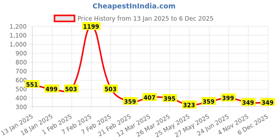 myntra.com MooNKids Pack of 3 Cotton printedround neckline and sleeveless Vests moonkids Price History Graph from 13 Jan 2025 to 5 Dec 2025