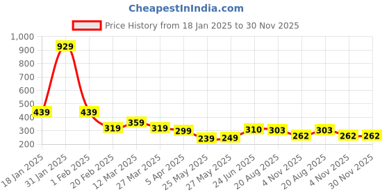 myntra.com MooNKids Pack Of 3 Printed Cotton Basic Briefs moonkids Price History Graph from 18 Jan 2025 to 29 Nov 2025
