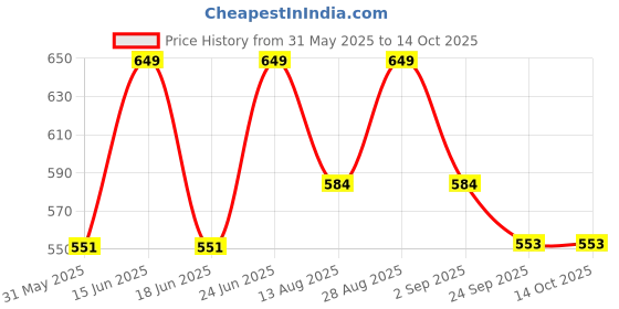 myntra.com MOOSHIE Men Clogs mooshie Price History Graph from 31 May 2025 to 13 Oct 2025