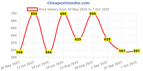 myntra.com MOOSHIE Men Printed Clogs mooshie Price History Graph from 30 May 2025 to 7 Oct 2025