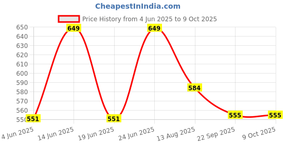 myntra.com MOOSHIE Men Round Toe Clogs mooshie Price History Graph from 4 Jun 2025 to 9 Oct 2025