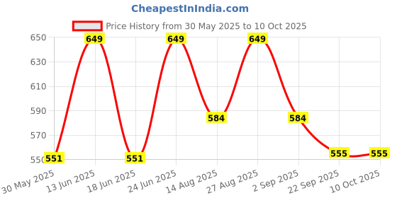 myntra.com MOOSHIE Men Round Toe Clogs mooshie Price History Graph from 30 May 2025 to 8 Oct 2025