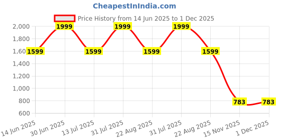 myntra.com Moover Men Dial & Bracelet Style Straps Analogue Watch App Analo Blue moover Price History Graph from 14 Jun 2025 to 1 Dec 2025
