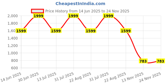myntra.com Moover Men Printed Dial & Bracelet Style Straps Analogue Watch App Analo Black moover Price History Graph from 14 Jun 2025 to 24 Nov 2025