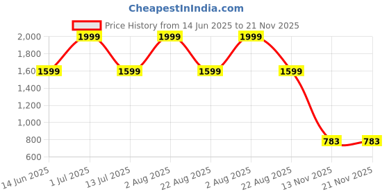 myntra.com Moover Men Printed Dial & Bracelet Style Straps Analogue Watch App Analo Silver moover Price History Graph from 14 Jun 2025 to 20 Nov 2025