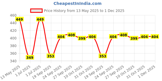myntra.com MORADO 2-Pcs White 100% Cotton Rectangular Soft Breathable Cushions morado Price History Graph from 13 May 2025 to 1 Dec 2025