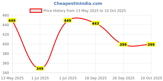 myntra.com MORADO 2-Pcs White Pure Cotton Square Soft Breathable Fluffy & Comfortable Cushions morado Price History Graph from 13 May 2025 to 10 Oct 2025