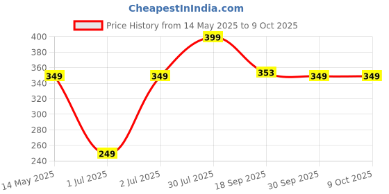 myntra.com MORADO 2-Pcs White Pure Cotton Square Soft Breathable Fluffy & Comfortable Cushions morado Price History Graph from 14 May 2025 to 8 Oct 2025