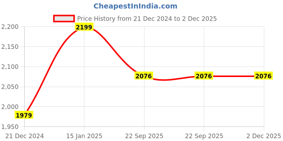 myntra.com MORADO Beige & Brown Printed Double Bed Duvet Cover morado Price History Graph from 21 Dec 2024 to 2 Dec 2025