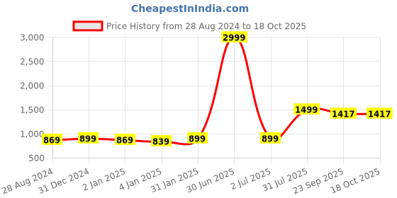 myntra.com MORADO Beige & Peach-Coloured Geometric 180 TC King Fitted Bedsheet with 2 Pillow Covers morado Price History Graph from 28 Aug 2024 to 18 Oct 2025