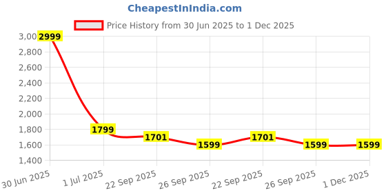 myntra.com MORADO Beige & Purple Floral Polycotton 7 Piece Double Queen Superfine Bedding Set morado Price History Graph from 30 Jun 2025 to 1 Dec 2025