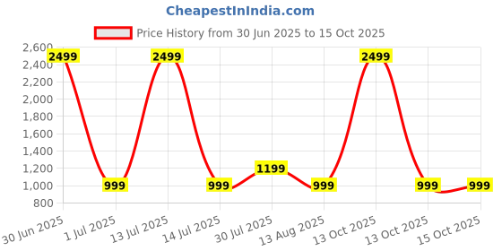 myntra.com MORADO Beige & Red Floral 210 TC King Bedsheet with 2 Pillow Covers morado Price History Graph from 30 Jun 2025 to 14 Oct 2025
