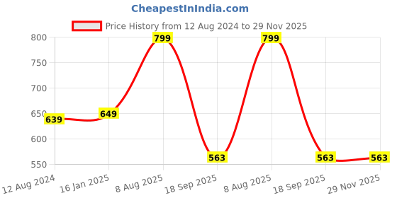 myntra.com MORADO Beige & Red Printed Skin-Friendly Single Duvet Cover morado Price History Graph from 12 Aug 2024 to 29 Nov 2025