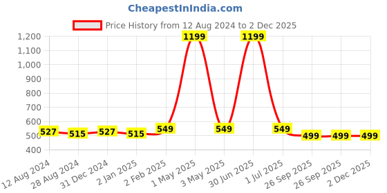 myntra.com MORADO Beige & White Striped 210 TC Single Fitted Bedsheet with 1 Pillow Cover morado Price History Graph from 12 Aug 2024 to 1 Dec 2025