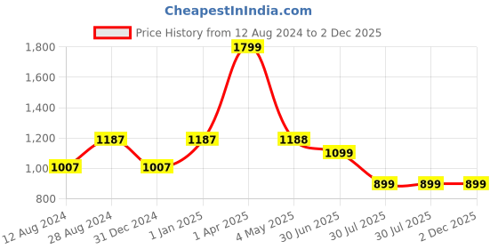myntra.com MORADO Beige Terry Breathable Mattress Protector morado Price History Graph from 12 Aug 2024 to 1 Dec 2025