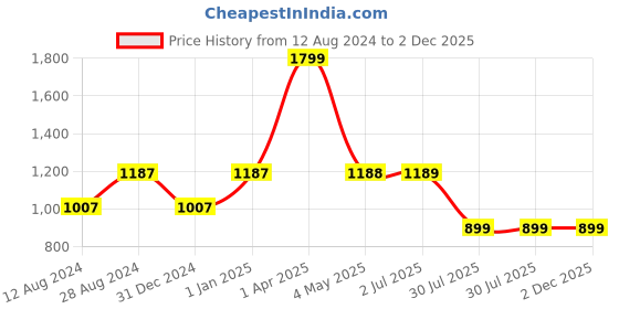myntra.com MORADO Beige Terry Breathable Mattress Protector morado Price History Graph from 12 Aug 2024 to 2 Dec 2025
