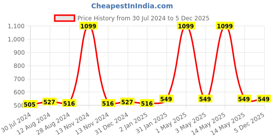 myntra.com MORADO Black & Blue Floral 210 TC Fitted Single Bedsheet With 1 Pillow Cover morado Price History Graph from 30 Jul 2024 to 5 Dec 2025