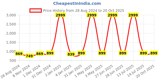 myntra.com MORADO Blue 210 TC Fitted King Bedsheet & 2 Pillow Covers morado Price History Graph from 28 Aug 2024 to 19 Oct 2025