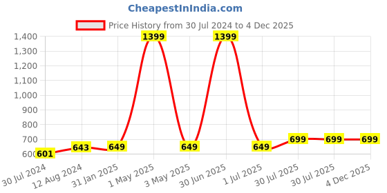 myntra.com MORADO Blue & Beige Cartoon Characters 180 TC Queen Bedsheet with 2 Pillow Covers morado Price History Graph from 30 Jul 2024 to 4 Dec 2025